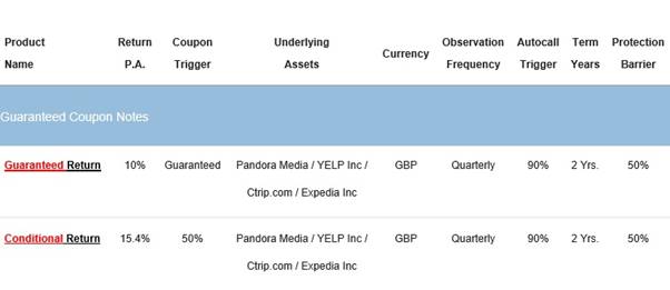 Structured note scenario chart showing a guaranteed 10% coupon with a 50% coupon trigger
