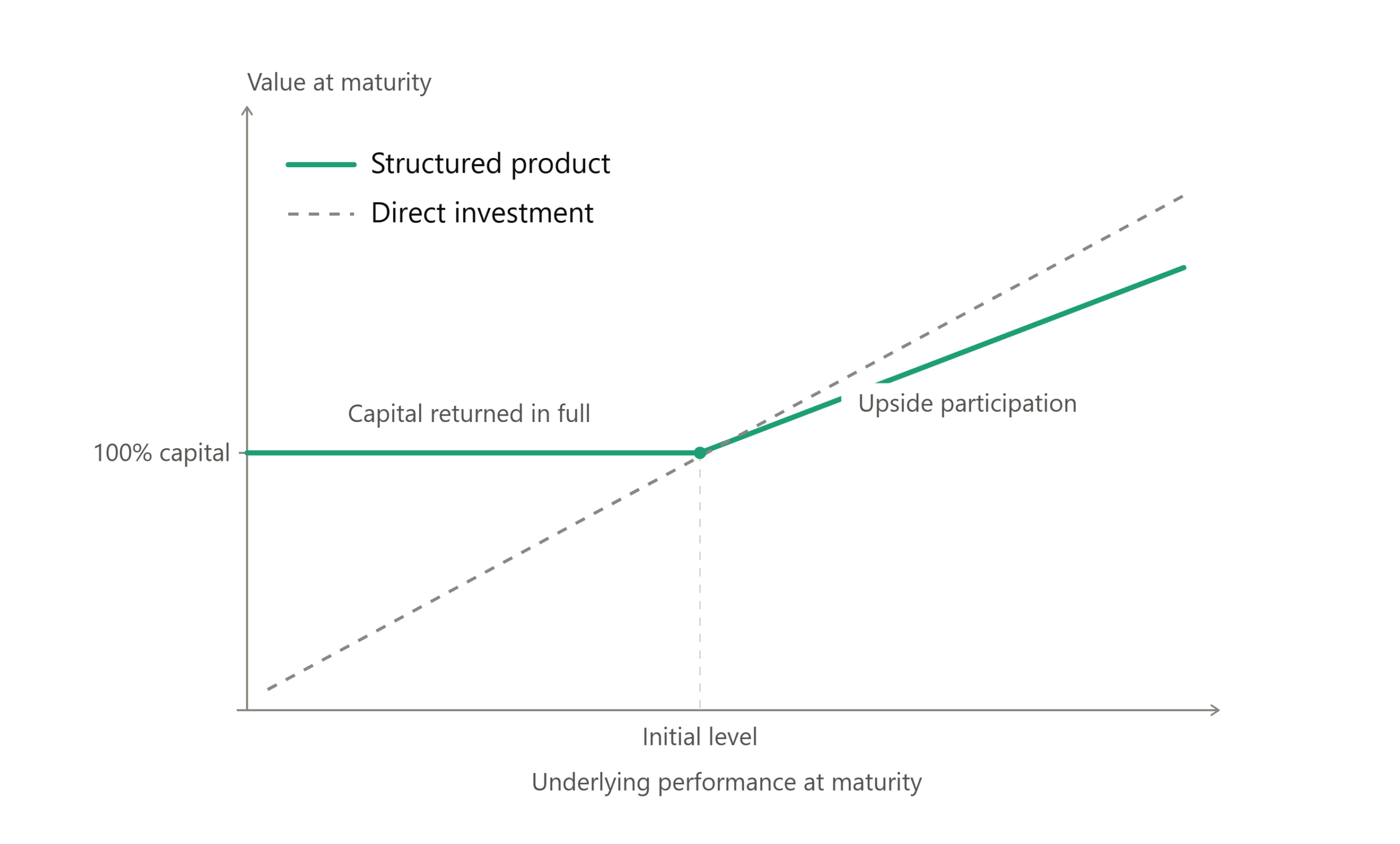 Payoff diagram of 100% capital protection as marketed, showing full capital returned on the downside and upside participation.