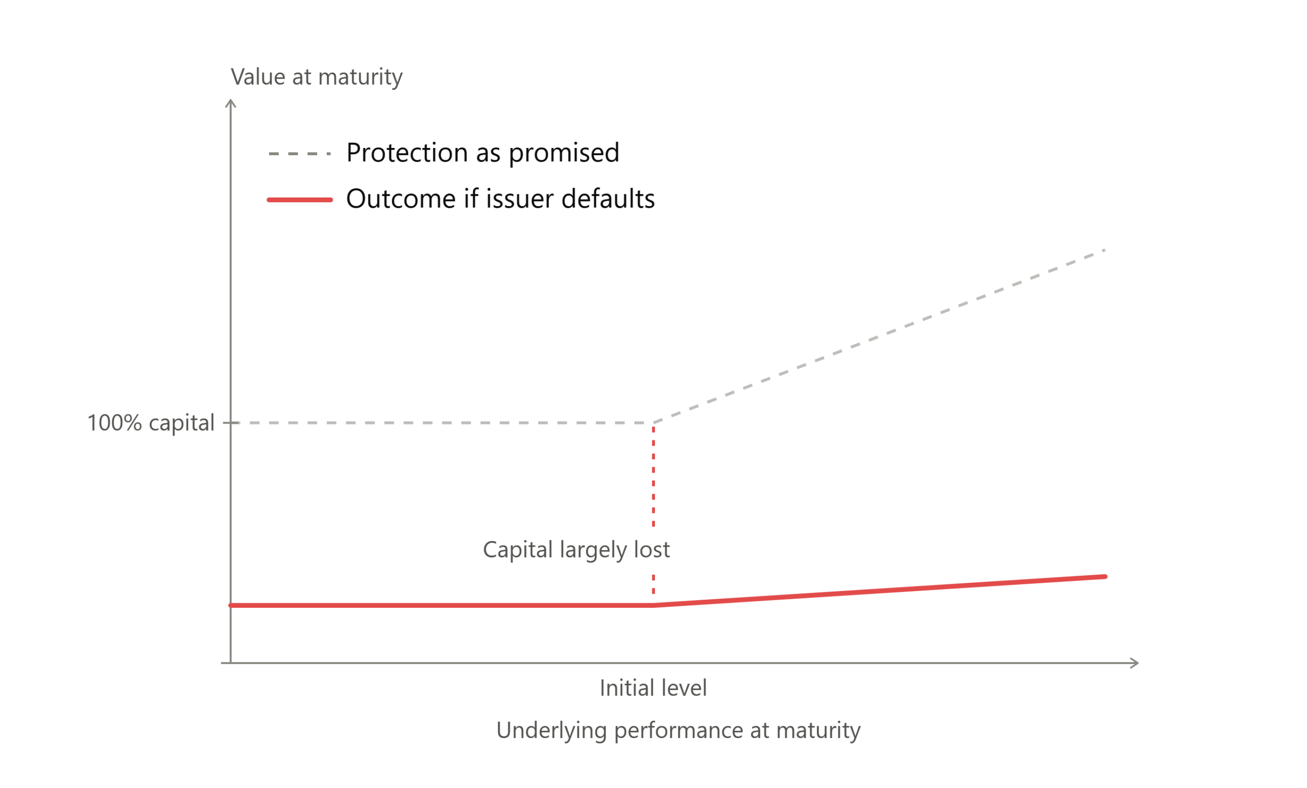 Payoff diagram showing 100% capital protection failing if the issuer defaults, with the promised floor shown dashed and the actual outcome falling sharply, illustrating that protection depends on the issuer.