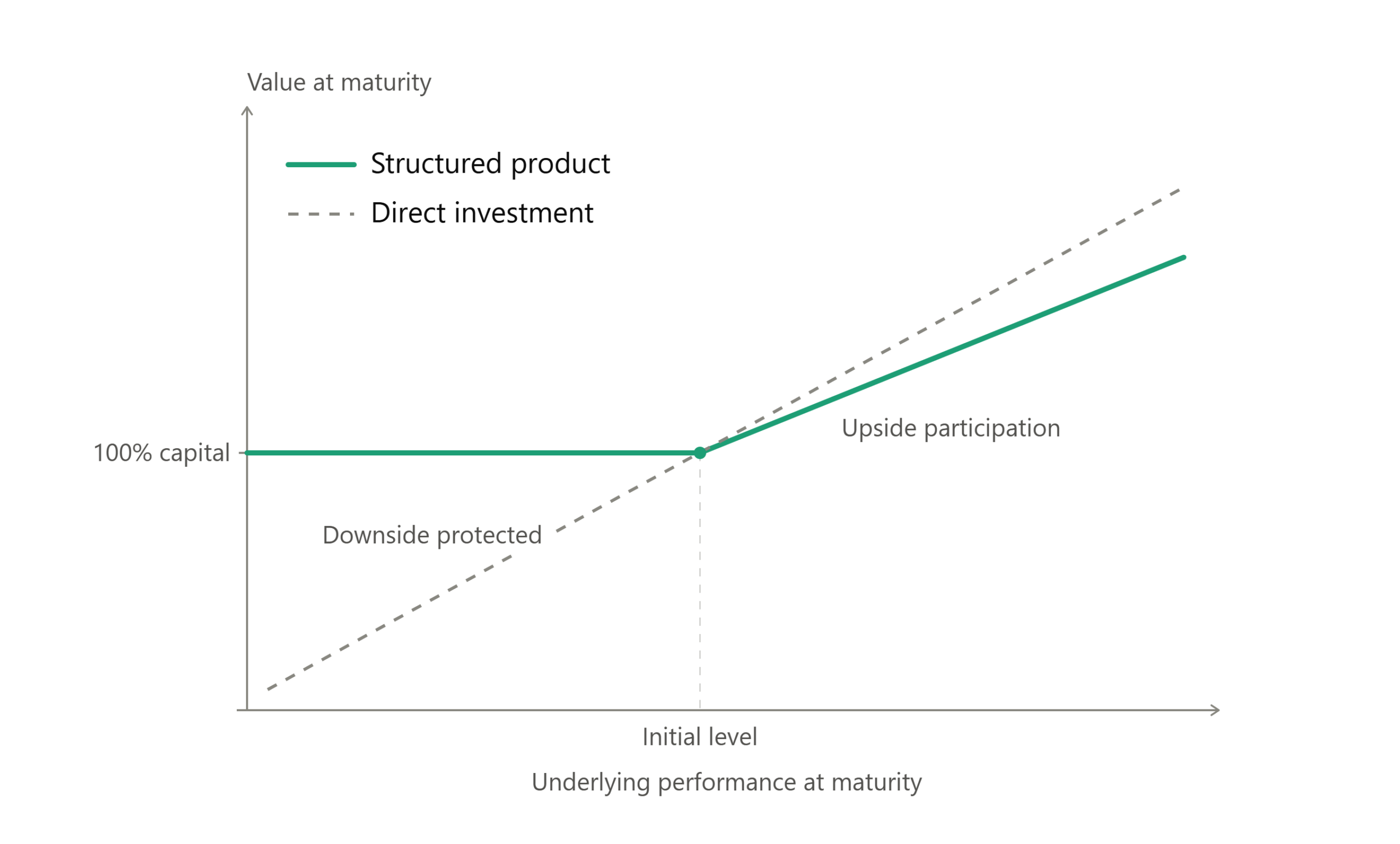 Payoff diagram of a capital protected structured product, showing capital protected on the downside and participation in the upside versus a direct investment.