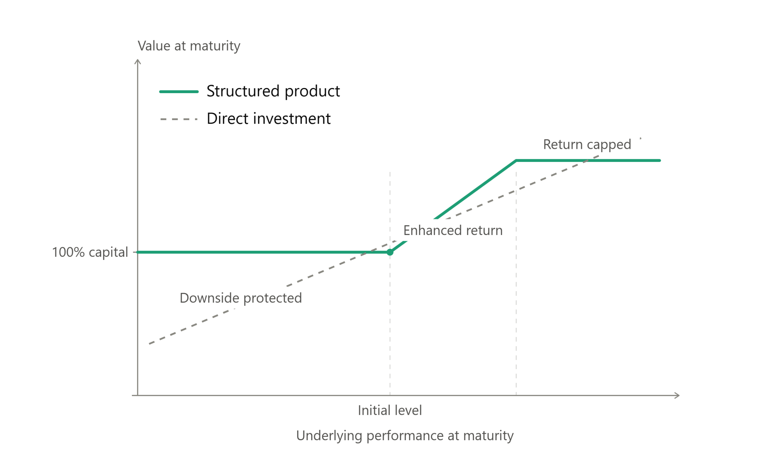 Payoff diagram of a structured product for a mildly bullish view, showing enhanced returns in the modest growth zone with the return capped at higher levels.