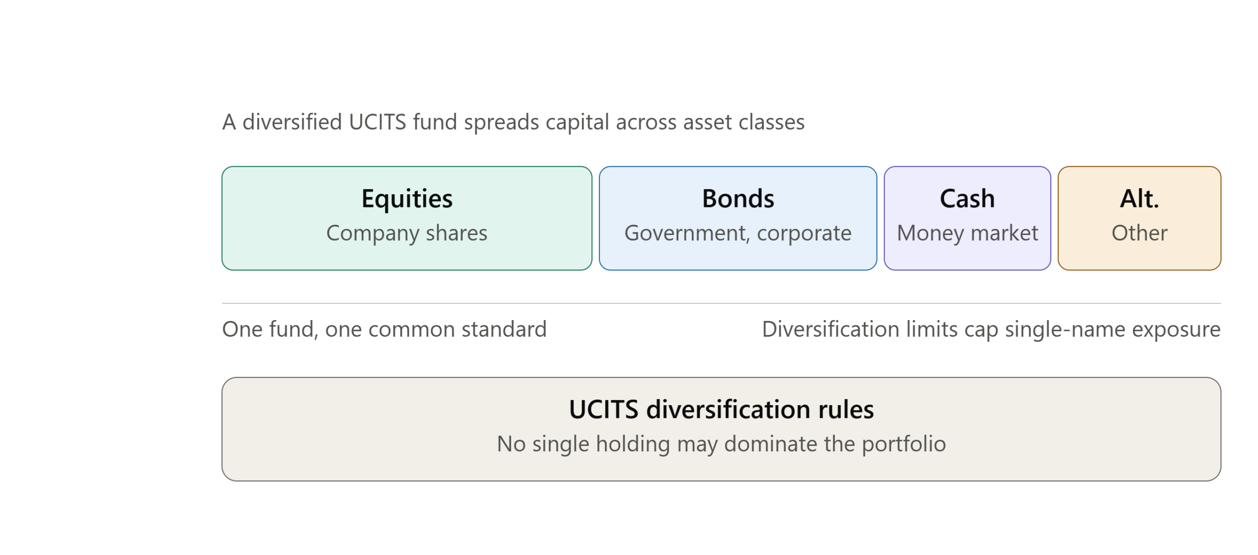 Diagram of a diversified UCITS fund spreading capital across equities, bonds, cash and alternatives, under UCITS diversification rules that cap single-name exposure.